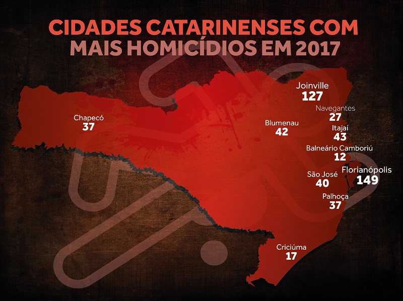 Veja as 10 cidades catarinenses com mais homicídios em 2017