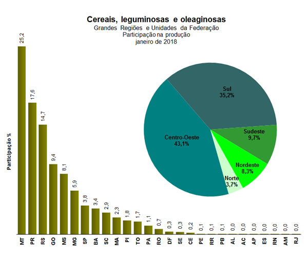 IBGE prevê safra 6,0% inferior à de 2017