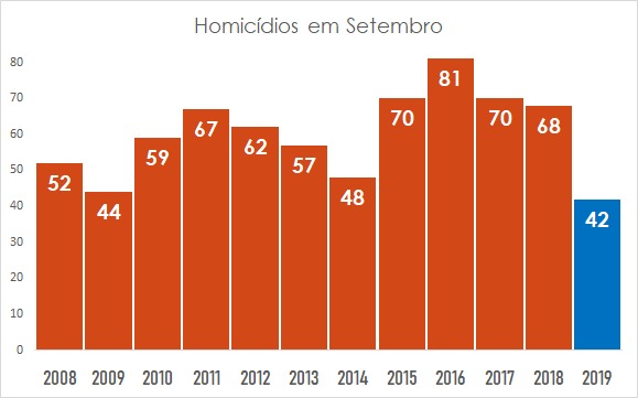 Cai número de homicídios em série histórica de SC