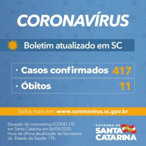 Governo do Estado confirma 417 casos e 11 mortes por coronavírus