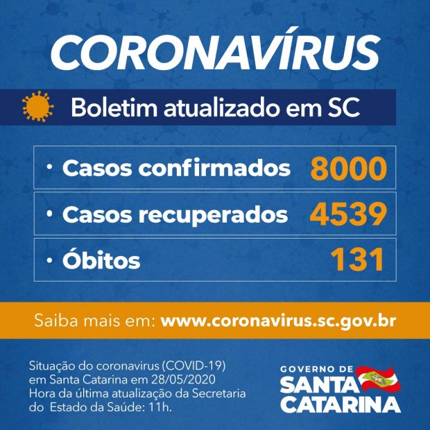 Coronavírus em SC: Estado confirma 5 óbitos por Covid-19 nas últimas 24 horas