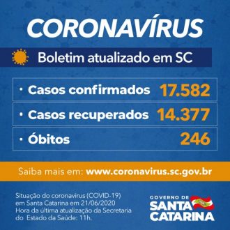 Coronavírus em SC: Estado confirma mais nove mortes por Covid-19