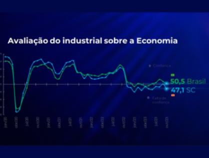 Confiança do industrial catarinense cai em outubro