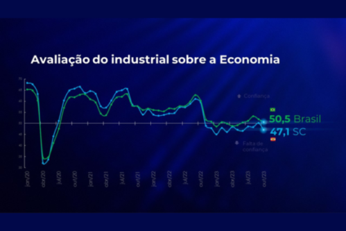 Confiança do industrial catarinense cai em outubro