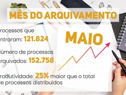 Judiciário de SC arquiva 25% mais processos do que recebe em maio