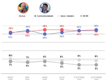 Real Time: Flávio Bolsonaro tem 45%, e Lula, 44% no segundo turno