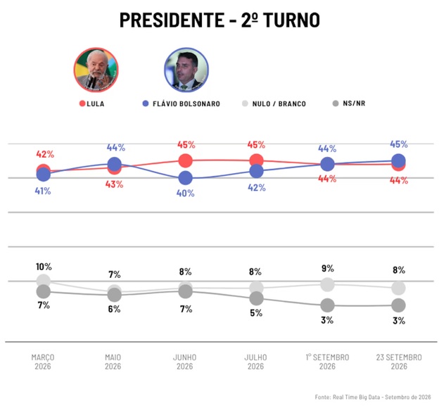 Real Time: Flávio Bolsonaro tem 45%, e Lula, 44% no segundo turno